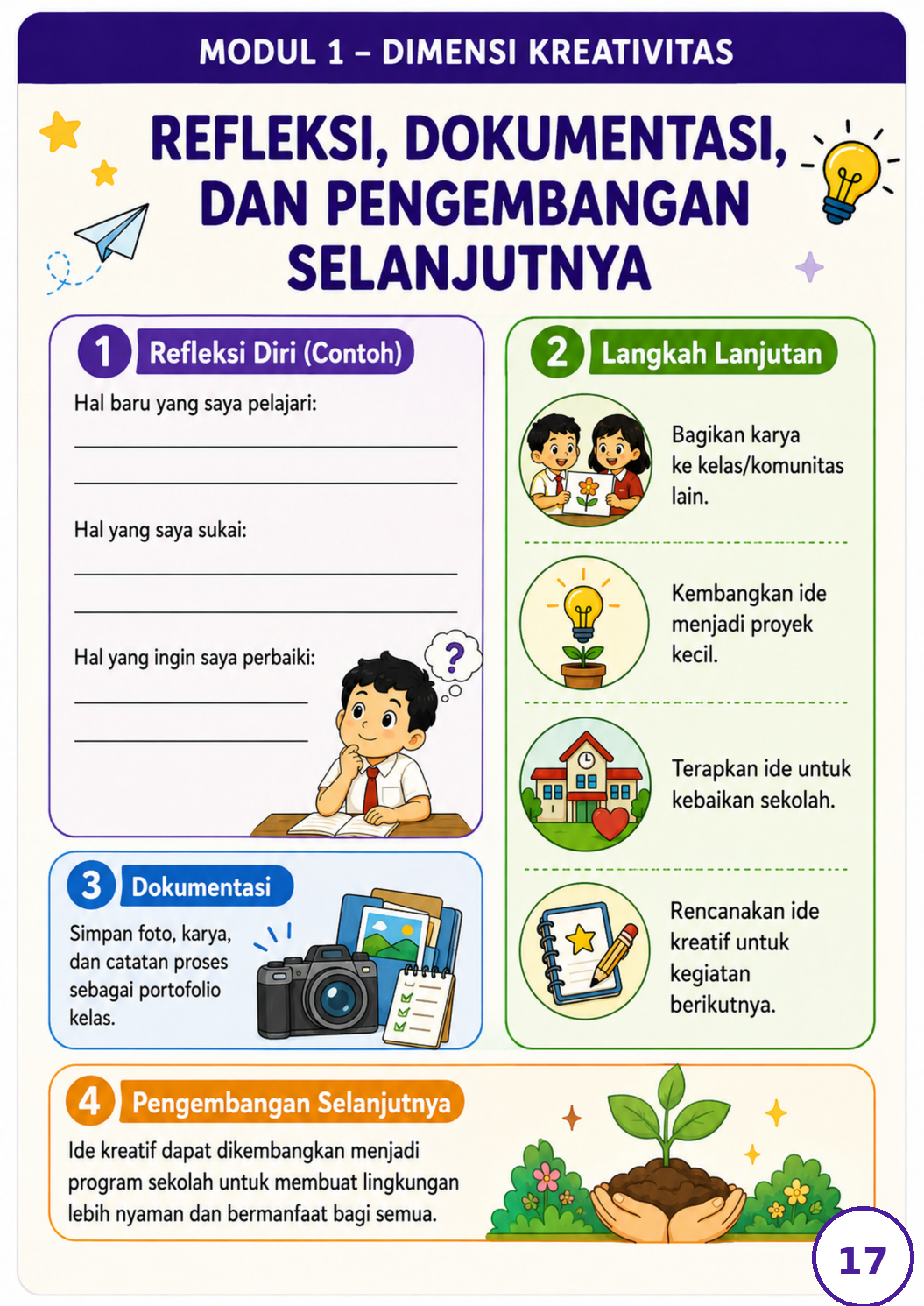 Pratinjau Modul Kokurikuler Kreativitas SD/MI — Satu Kelas, Satu Ide Kreatif Fase A–C 4
