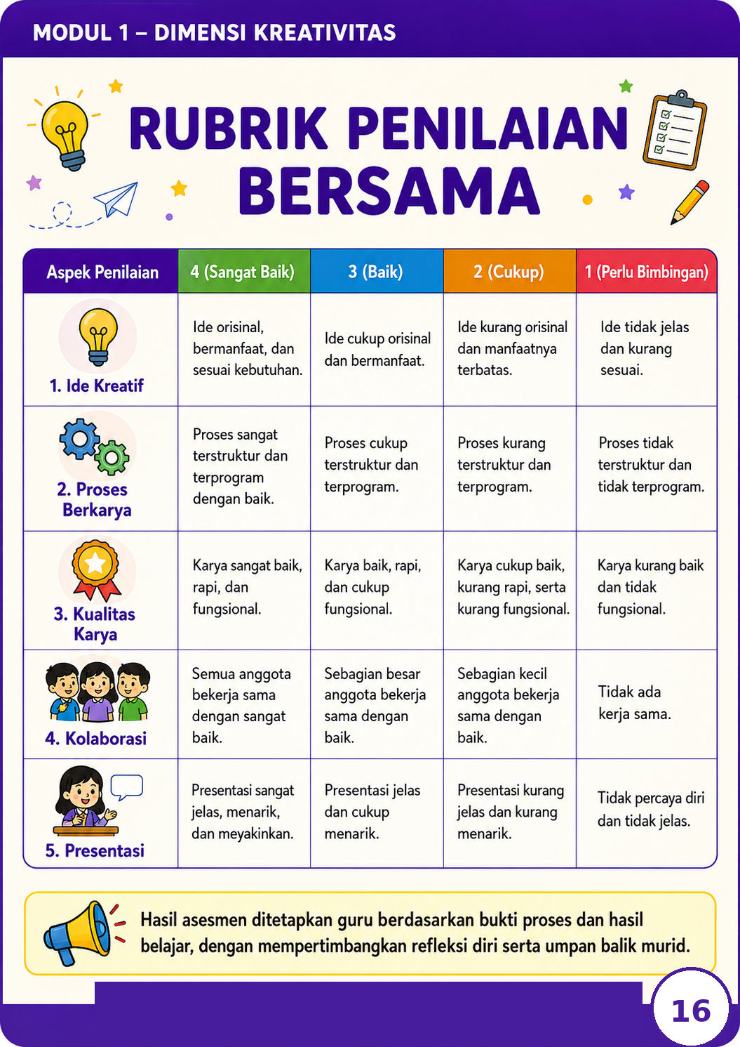 Pratinjau Modul Kokurikuler Kreativitas SD/MI — Satu Kelas, Satu Ide Kreatif Fase A–C 5